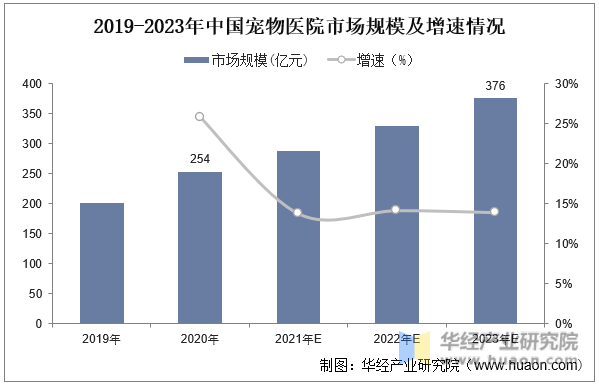 2019-2023年中国宠物医院市场规模及增速情况