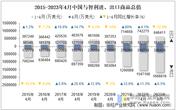 2015-2023年4月中国与智利进、出口商品总值