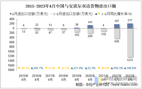 2015-2023年4月中国与安道尔双边货物进出口额