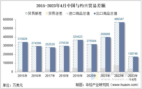 2015-2023年4月中国与约旦贸易差额