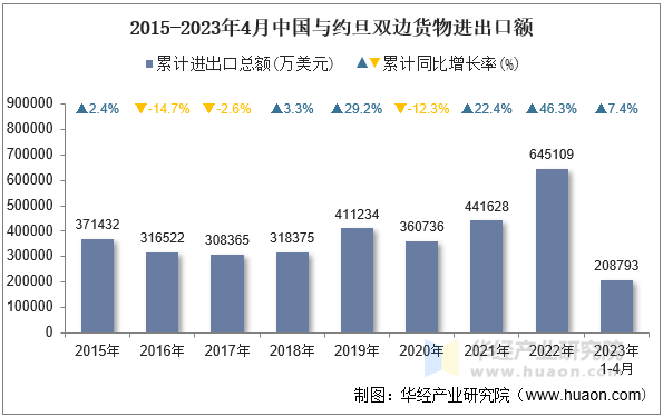 2015-2023年4月中国与约旦双边货物进出口额