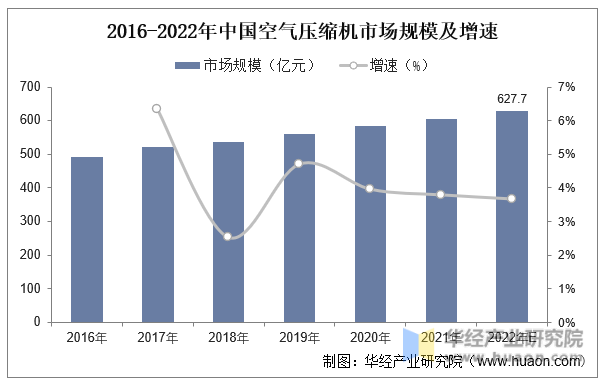 2016-2022年中国空气压缩机市场规模及增速