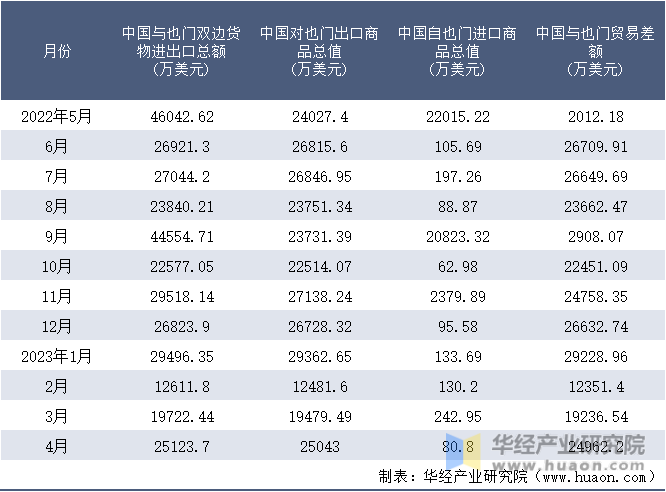 2022-2023年4月中国与也门双边货物进出口额月度统计表