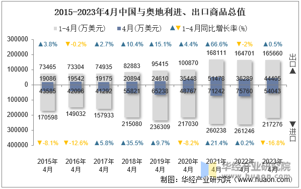 2015-2023年4月中国与奥地利进、出口商品总值