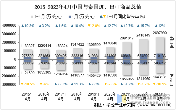 2015-2023年4月中国与泰国进、出口商品总值