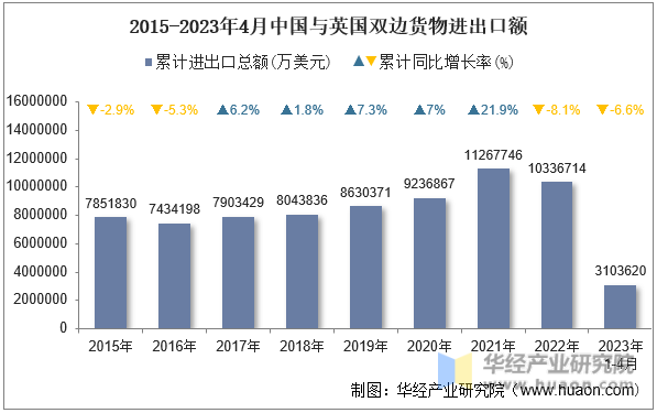 2015-2023年4月中国与英国双边货物进出口额