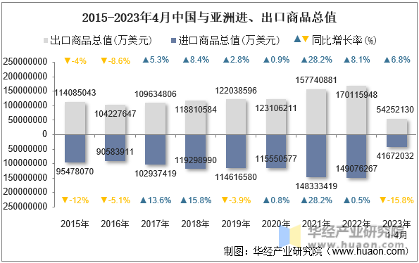 2015-2023年4月中国与亚洲进、出口商品总值