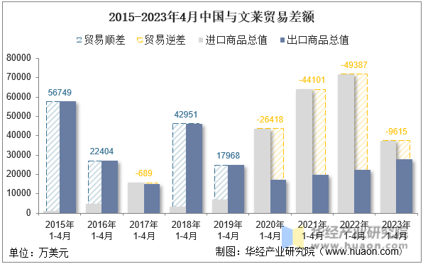 2015-2023年4月中国与文莱贸易差额