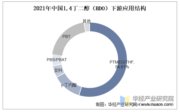 2021年中国1,4丁二醇（BDO）下游应用结构