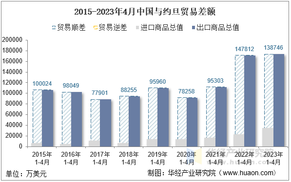 2015-2023年4月中国与约旦贸易差额