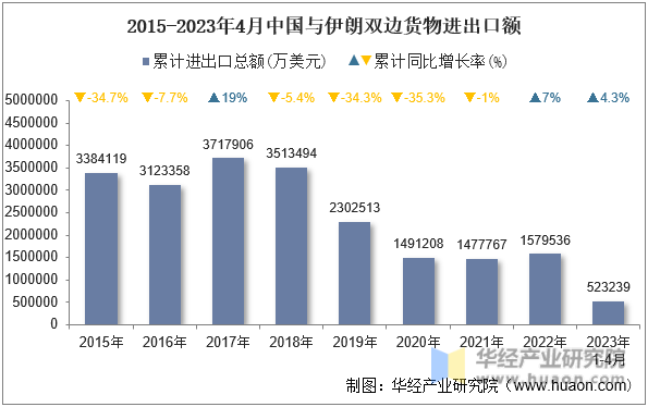 2015-2023年4月中国与伊朗双边货物进出口额