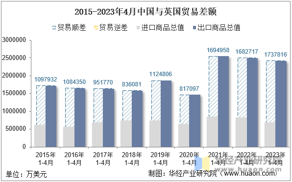 2015-2023年4月中国与英国贸易差额