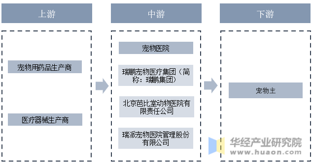 宠物医院产业链