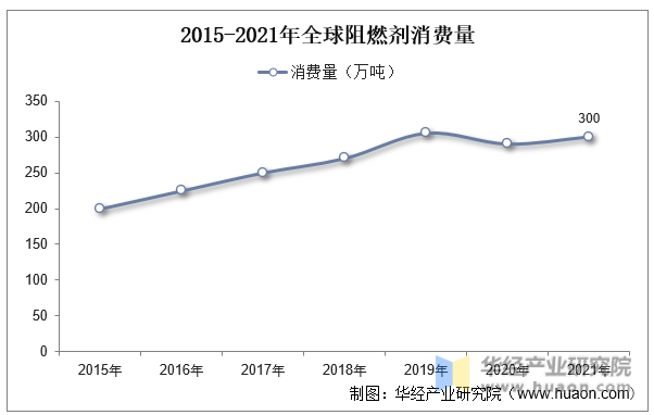 2015-2021年全球阻燃剂消费量