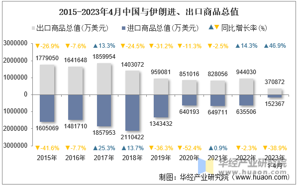 2015-2023年4月中国与伊朗进、出口商品总值