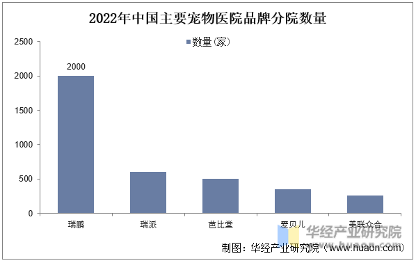 2022年中国主要宠物医院品牌分院数量