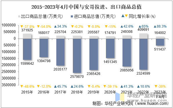 2015-2023年4月中国与安哥拉进、出口商品总值