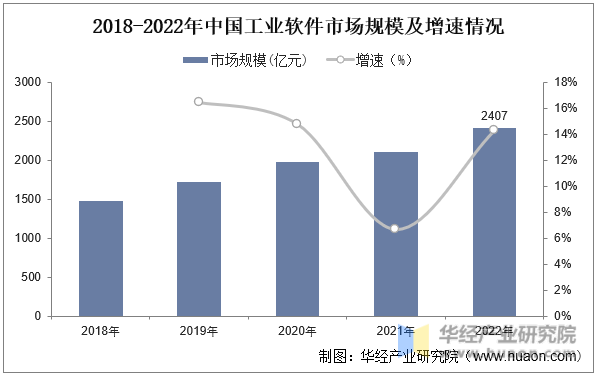 2018-2022年中国工业软件市场规模及增速情况