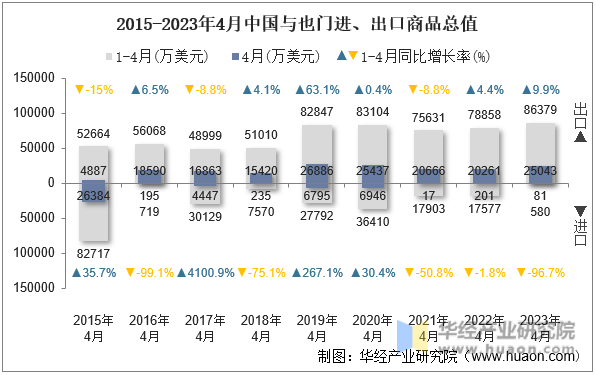 2015-2023年4月中国与也门进、出口商品总值