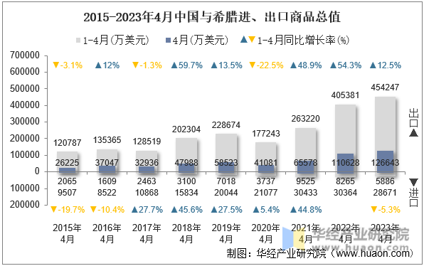 2015-2023年4月中国与希腊进、出口商品总值