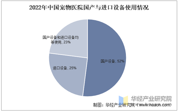 2022年中国宠物医院国产与进口设备使用情况