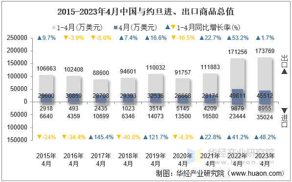 2015-2023年4月中国与约旦进、出口商品总值