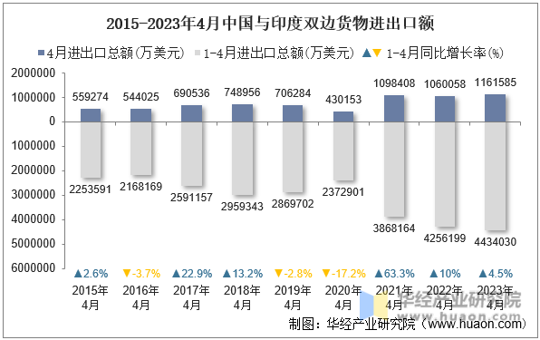 2015-2023年4月中国与印度双边货物进出口额