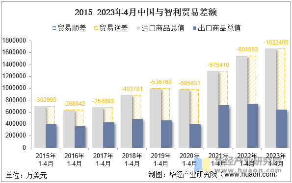 2015-2023年4月中国与智利贸易差额