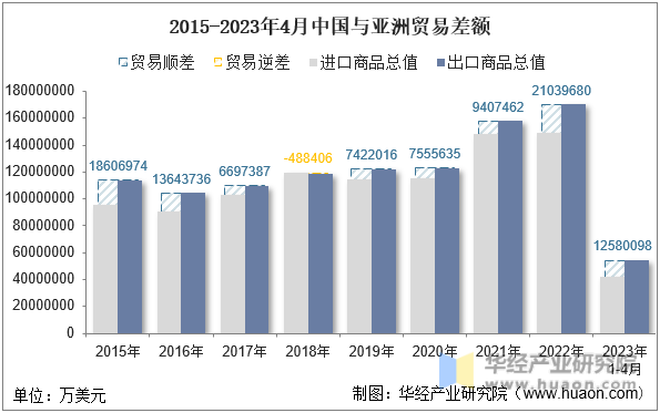 2015-2023年4月中国与亚洲贸易差额