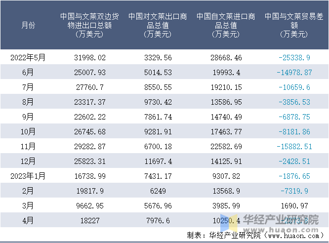 2022-2023年4月中国与文莱双边货物进出口额月度统计表