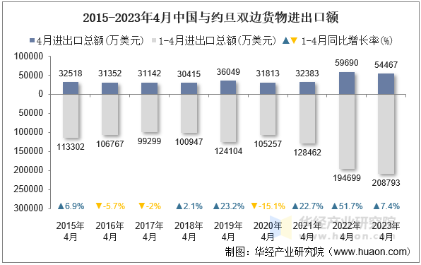 2015-2023年4月中国与约旦双边货物进出口额
