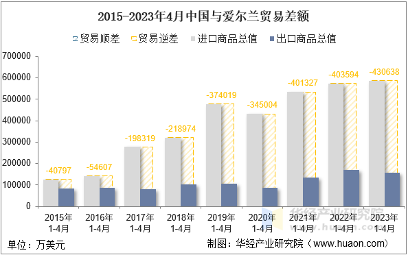 2015-2023年4月中国与爱尔兰贸易差额