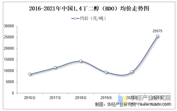 2016-2021年中国1,4丁二醇（BDO）均价走势图