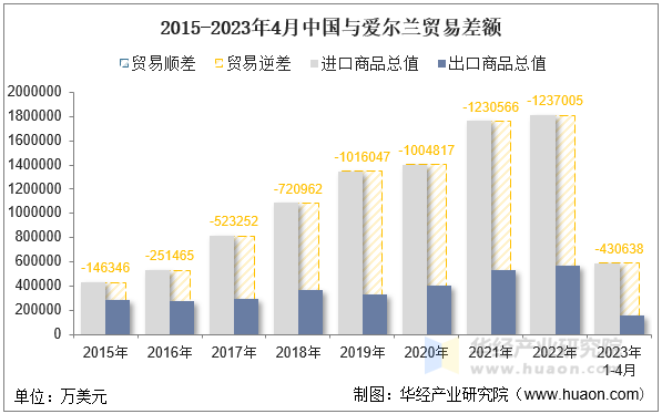 2015-2023年4月中国与爱尔兰贸易差额