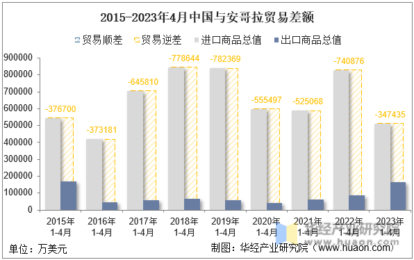2015-2023年4月中国与安哥拉贸易差额