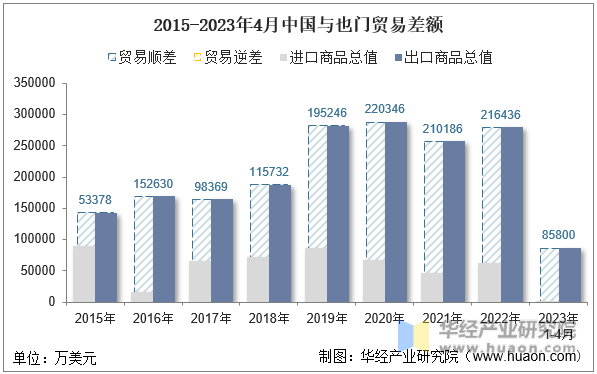 2015-2023年4月中国与也门贸易差额