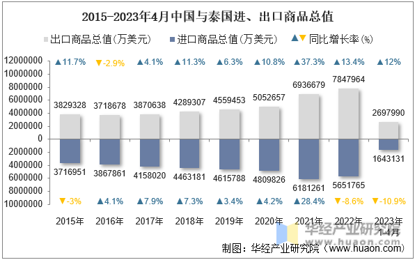 2015-2023年4月中国与泰国进、出口商品总值