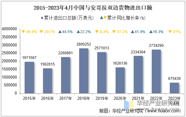 2015-2023年4月中国与安哥拉双边货物进出口额