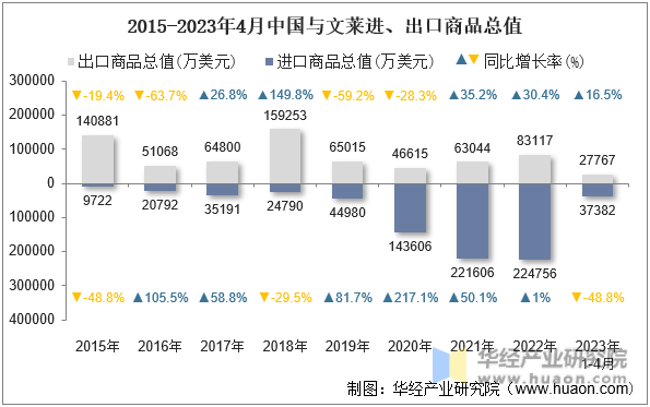 2015-2023年4月中国与文莱进、出口商品总值