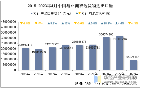 2015-2023年4月中国与亚洲双边货物进出口额