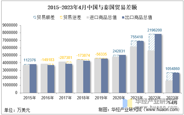 2015-2023年4月中国与泰国贸易差额