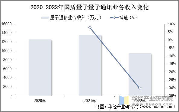 2020-2022年国盾量子通讯业务收入变化