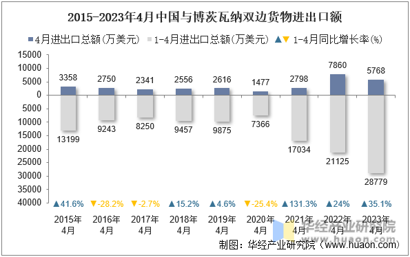 2015-2023年4月中国与博茨瓦纳双边货物进出口额