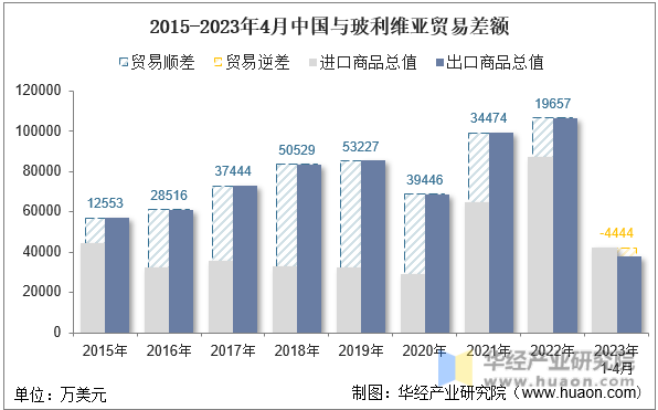 2015-2023年4月中国与玻利维亚贸易差额