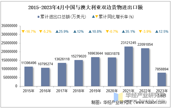 2015-2023年4月中国与澳大利亚双边货物进出口额