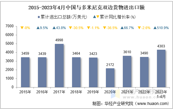 2015-2023年4月中国与多米尼克双边货物进出口额