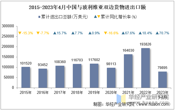 2015-2023年4月中国与玻利维亚双边货物进出口额