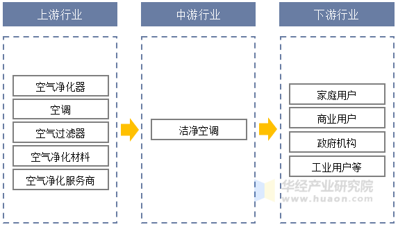 洁净空调产业链结构示意图
