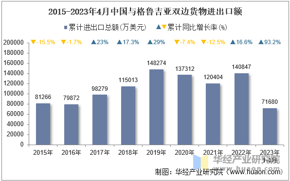 2015-2023年4月中国与格鲁吉亚双边货物进出口额