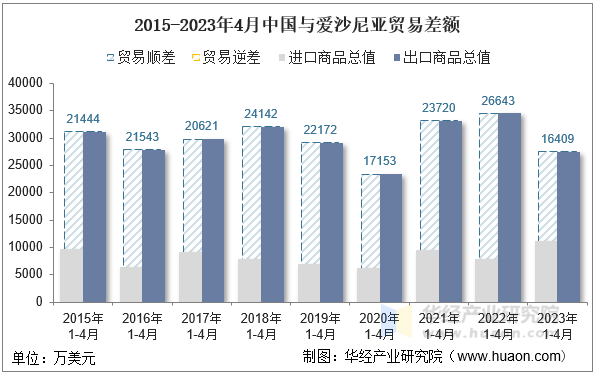 2015-2023年4月中国与爱沙尼亚贸易差额